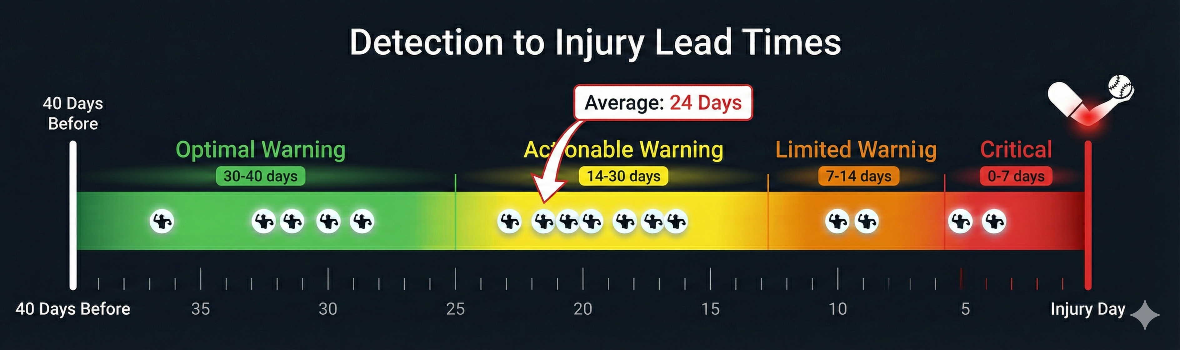Detection to Injury timeline showing lead times